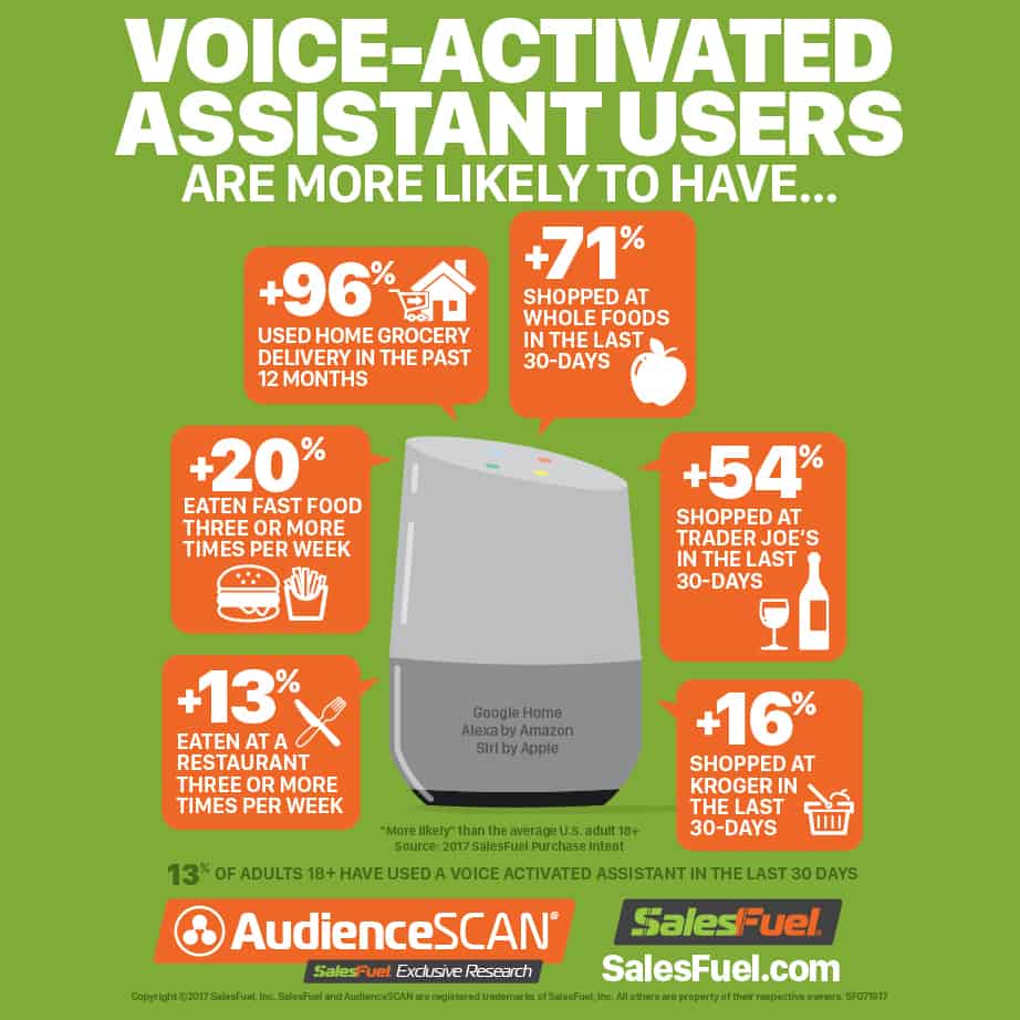 Voice-activated Assistant Users