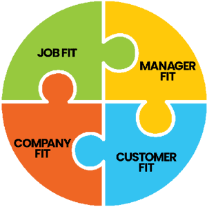Four Fits from C. Lee Smith TeamTrait behavioral test behavioral analysis behavioral test employment assessment test