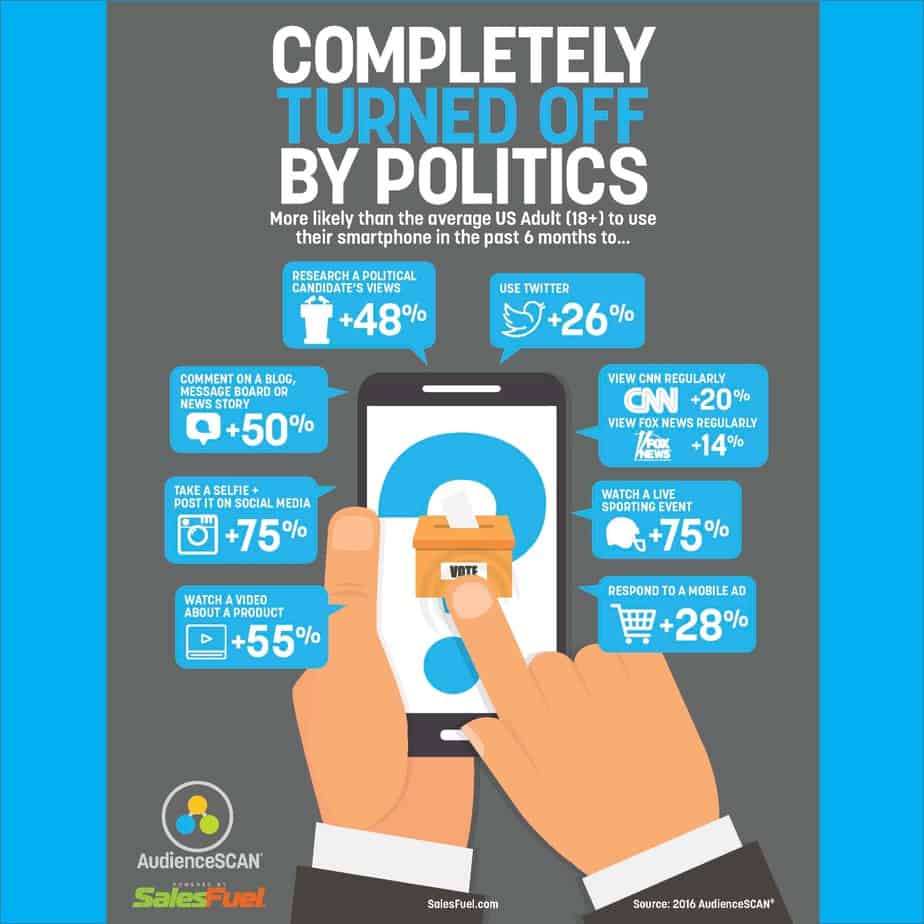 Mobile use by those completely turned off by politics