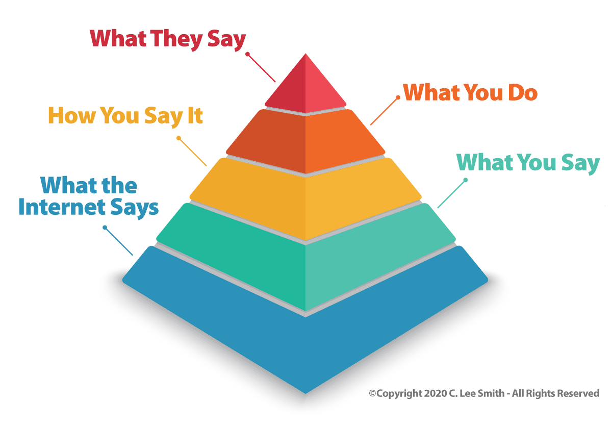 The Hierarchy of Sales Credibility from C. Lee Smith